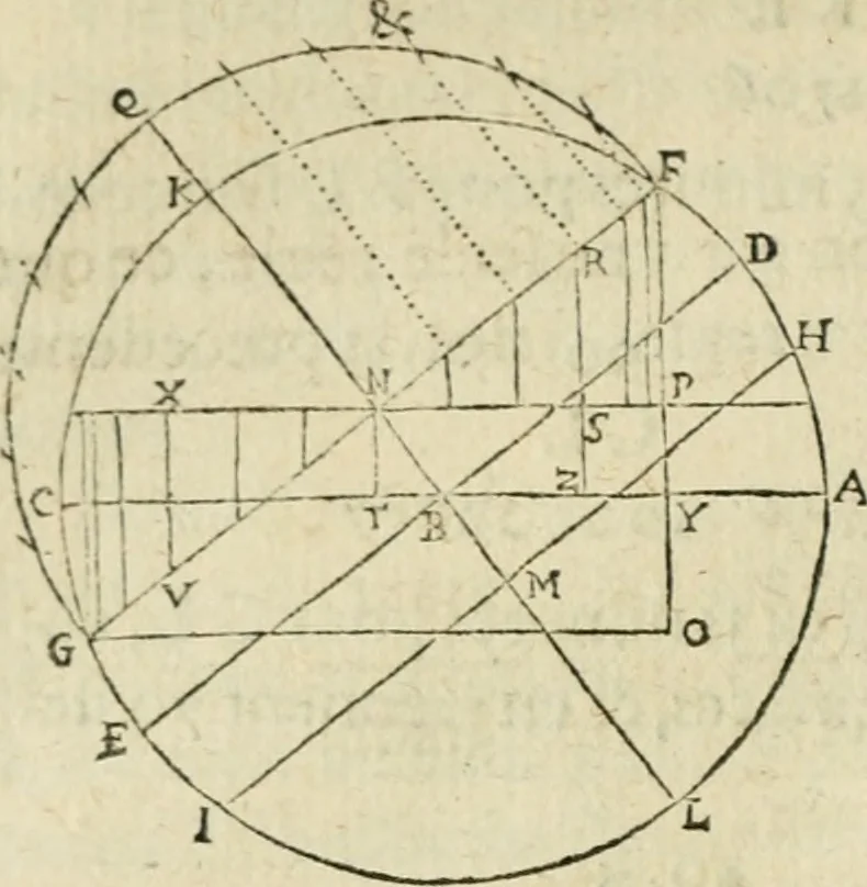 An illustration from Collection ov recveil de divers traictez mathematiqves. A sçauoir; d'arithmetiqve, d'algebre, de la solution de diuers problemes & questions, tant geometriques, qu'astronomiques. Comme aussi de plusieurs moyens pour mesurer toutes sortes de quantitez, soient lignes, superficies & corps. Item, de la sphere du monde, auec l'vsage & pratique tant de l'astrolabe, du quarré geometrique, & des globes, que du compas de proportion: et encore de la construction des fortifications practiquées aux Pays Bas, 1621, leaf 723