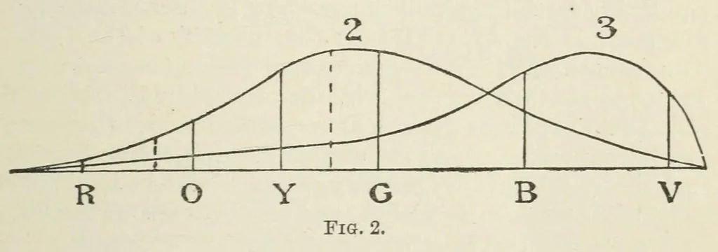 An illustration from Color-blindness : its dangers and its detection, 1880, leaf 59