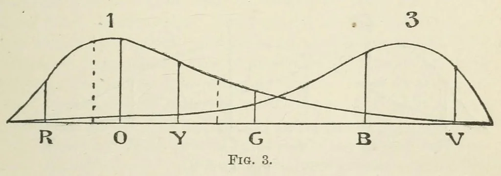 An illustration from Color-blindness : its dangers and its detection, 1880, leaf 61