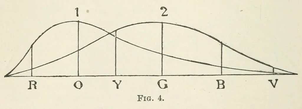 An illustration from Color-blindness : its dangers and its detection, 1880, leaf 62