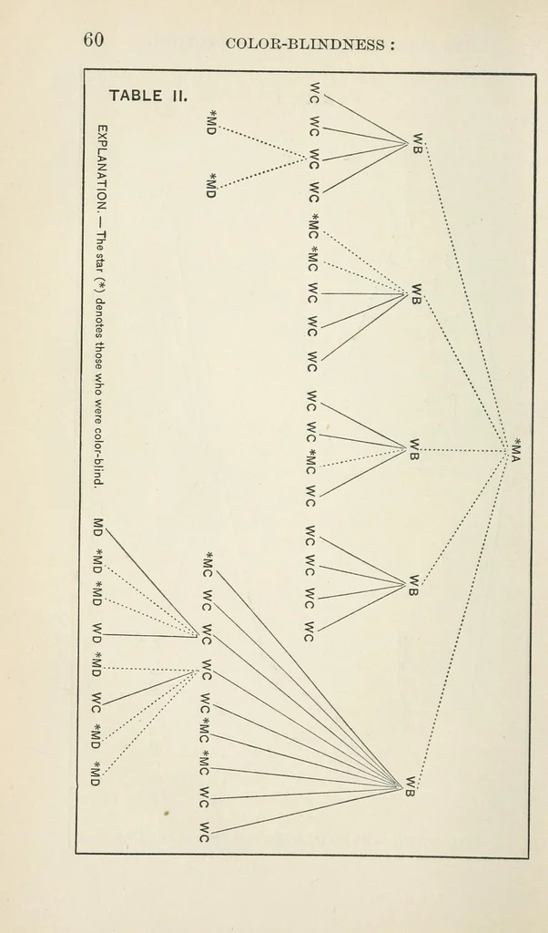An illustration from Color-blindness : its dangers and its detection, 1880, leaf 88