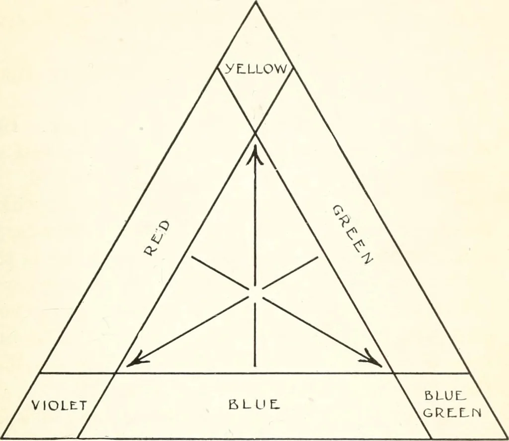 An illustration from Color in everyday life; a manual for lay students, artisaus and artists; the principles of color combination and color arrangement, and their applications in dress, home, business, the theatre and community play, 1918, leaf 272