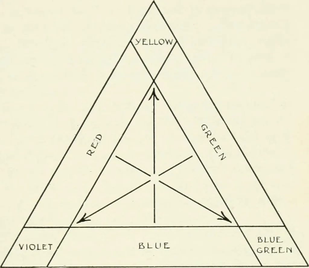 An illustration from Color in everyday life; a manual for lay students, artisaus and artists; the principles of color combination and color arrangement, and their applications in dress, home, business, the theatre and community play, 1918, leaf 268