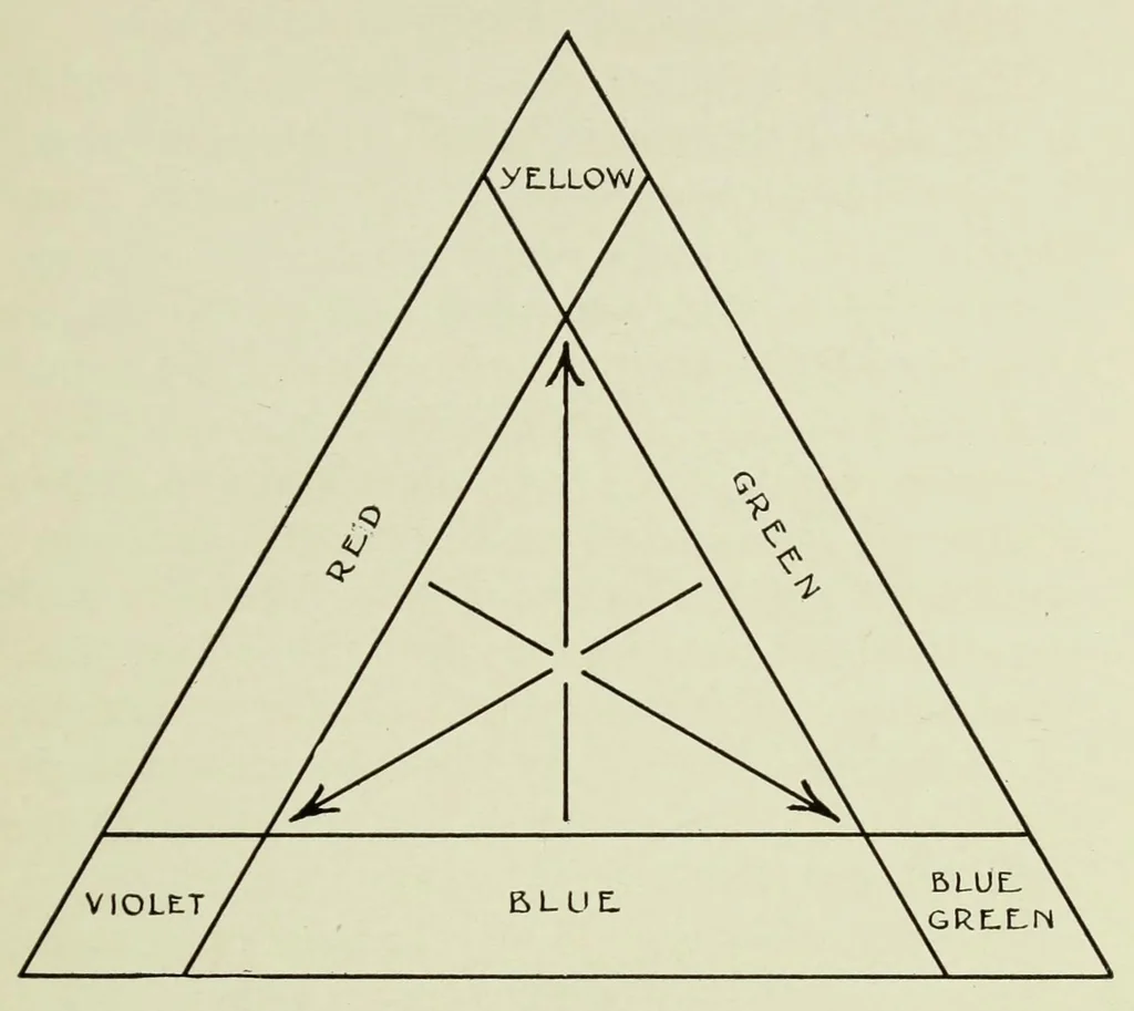 An illustration from Color in everyday life; a manual for lay students, artisans and artists; the principles of color combination and color arrangement, and their applications in dress, home, business, the theatre and community play, 1918, leaf 269