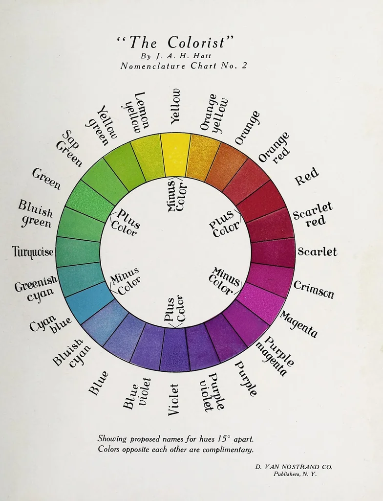 An illustration from The colorist, designed to correct the commonly held theory that red, yellow, and blue are the primary colors, and to supply the much needed easy method of determining color harmony; together with a system of color nomenclature and other practical information for artists and workers or designers in colors, 1908, leaf 23