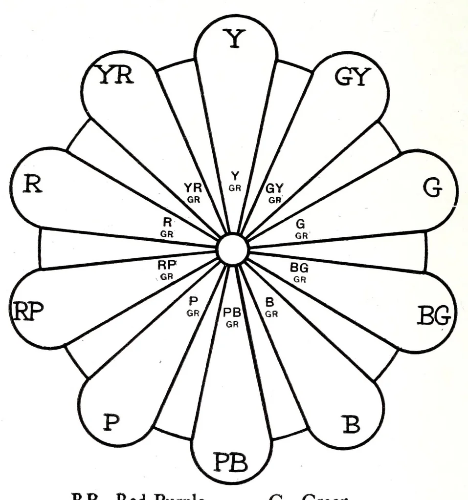 An illustration from Color and its application to printing, 1911, leaf 52