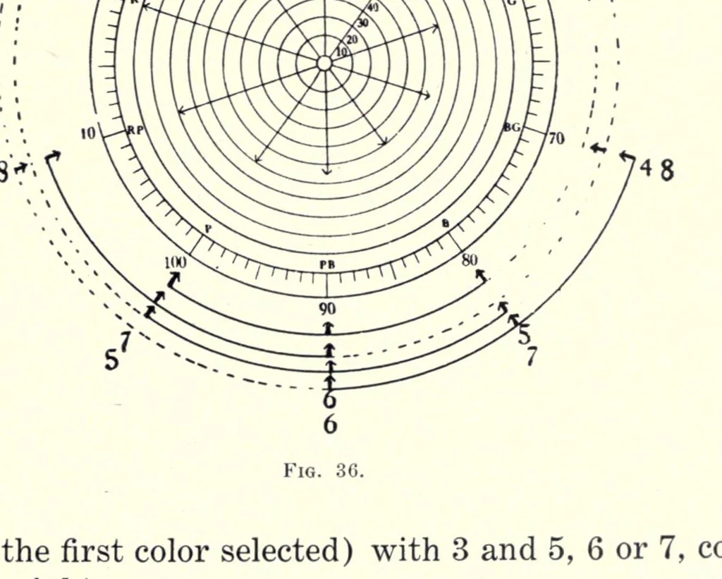 An illustration from Color and its application to printing, 1911, leaf 103