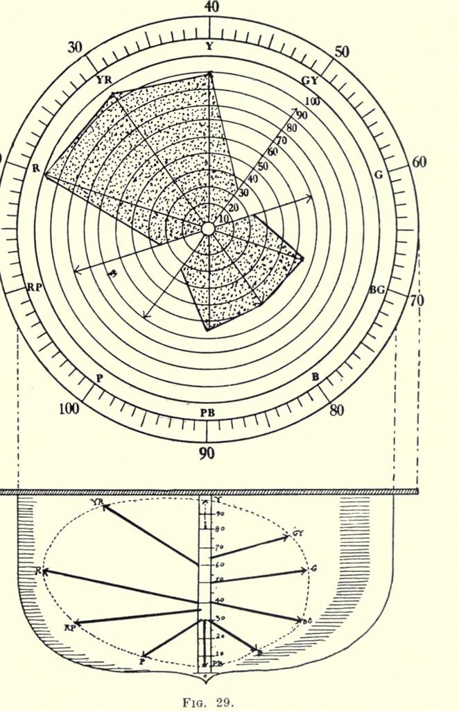 An illustration from Color and its application to printing, 1911, leaf 89