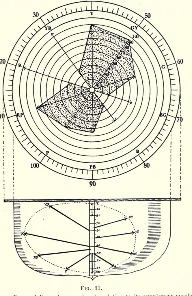 An illustration from Color and its application to printing, 1911, leaf 91