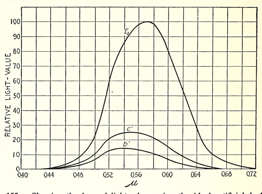 An illustration from Color and its applications, 1921, leaf 260