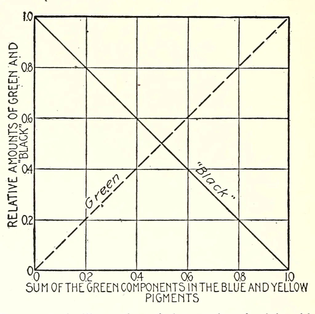 An illustration from Color and its applications, 1921, leaf 332