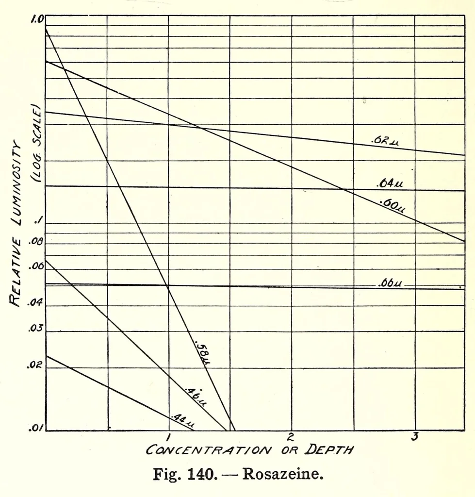 An illustration from Color and its applications, 1921, leaf 414