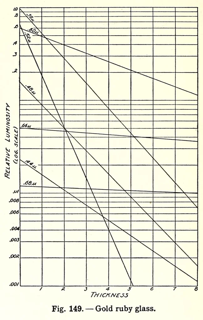 An illustration from Color and its applications, 1921, leaf 426