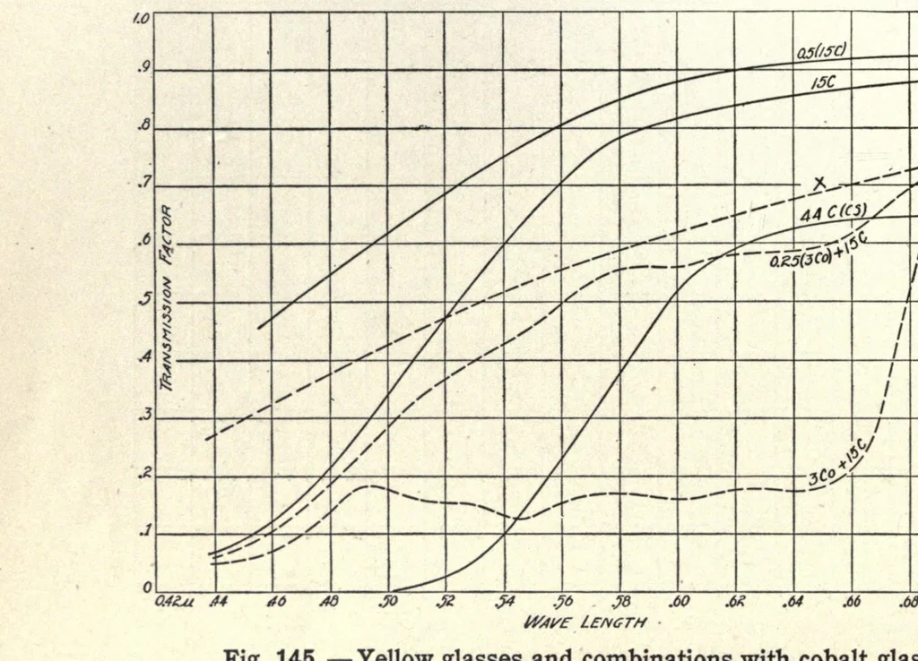 An illustration from Color and its applications, 1921, leaf 424