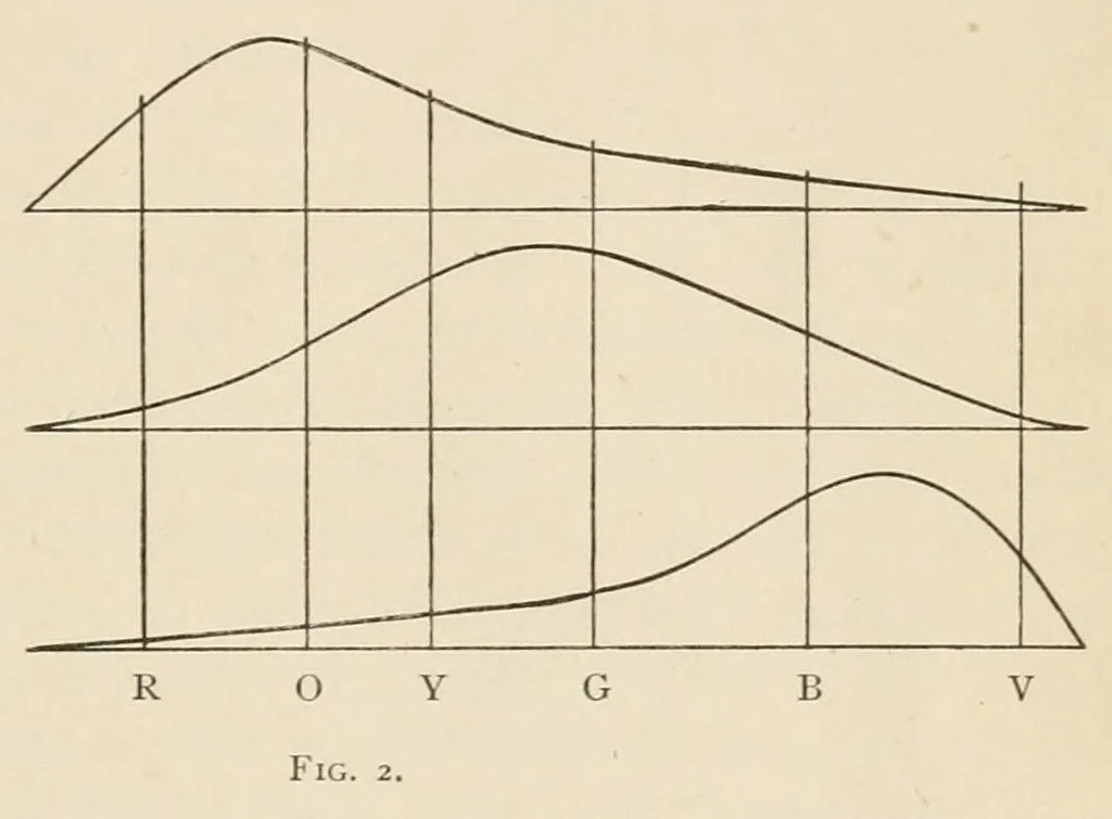 An illustration from Color study : a manual for teachers and students, 1896, leaf 31