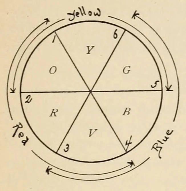 An illustration from Color study : a manual for teachers and students, 1896, leaf 77