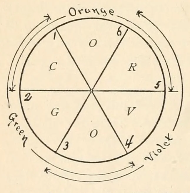 An illustration from Color study : a manual for teachers and students, 1896, leaf 78