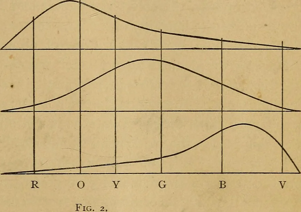 An illustration from Color study : a manual for teachers and students, 1895, leaf 30