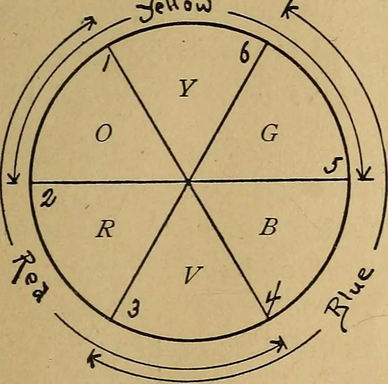 An illustration from Color study : a manual for teachers and students, 1895, leaf 60