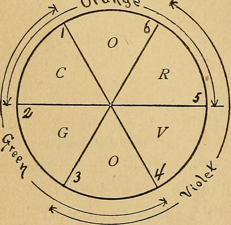 An illustration from Color study : a manual for teachers and students, 1895, leaf 61