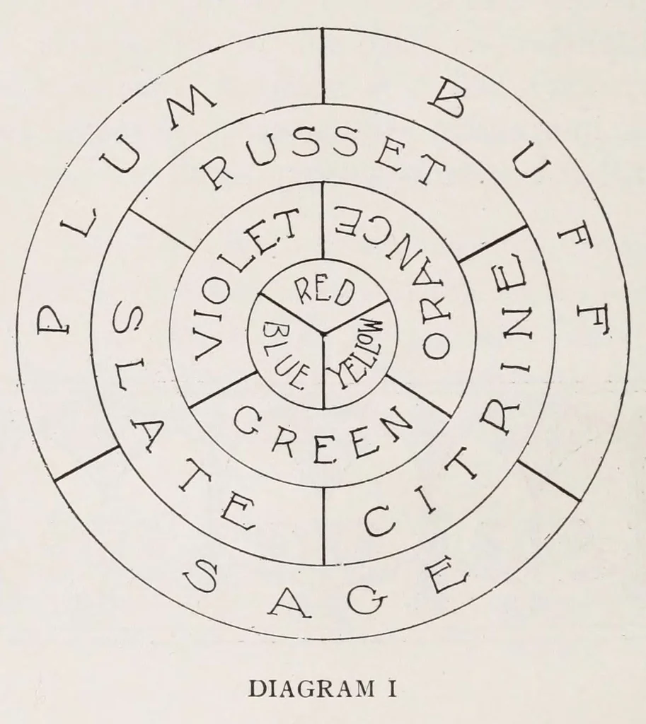 An illustration from Color value, 1907, leaf 14