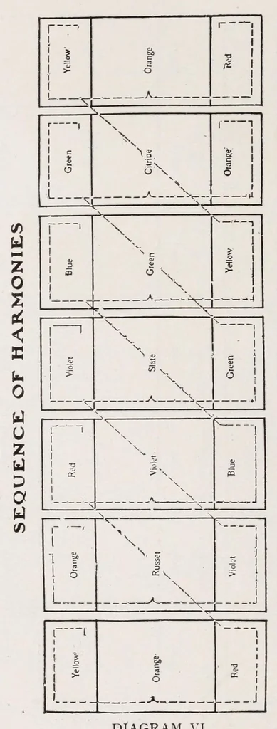 An illustration from Color value, 1907, leaf 30