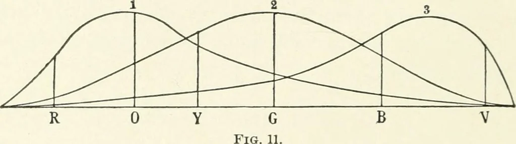 An illustration from Color-vision and color blindness, a practical manual for railroad surgeons, 1920, leaf 47