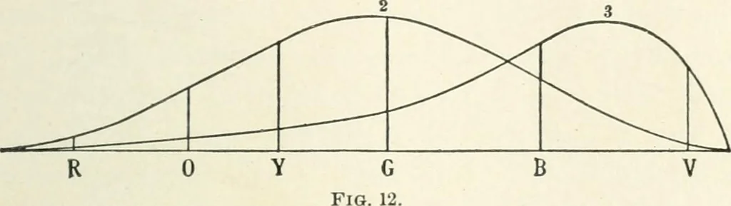An illustration from Color-vision and color blindness, a practical manual for railroad surgeons, 1920, leaf 48
