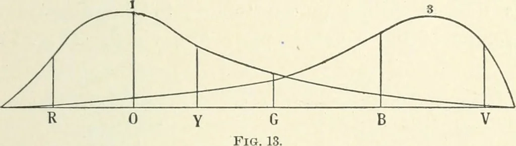 An illustration from Color-vision and color blindness, a practical manual for railroad surgeons, 1920, leaf 50