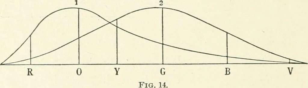 An illustration from Color-vision and color blindness, a practical manual for railroad surgeons, 1920, leaf 51