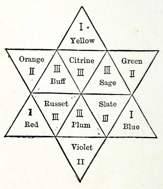 An illustration from Colour, 1870, leaf 56