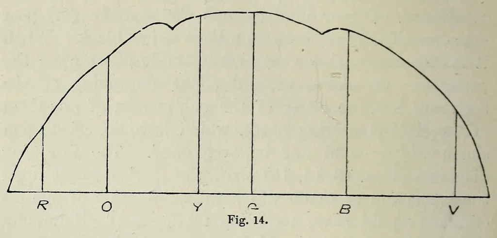 An illustration from Colour-blindness and colour-perception, 1891, leaf 114