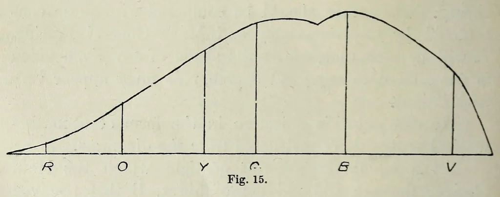 An illustration from Colour-blindness and colour-perception, 1891, leaf 114