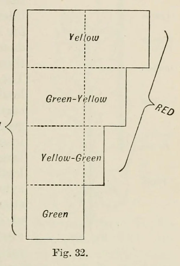 An illustration from Colour : an elementary manual for students, 1907, leaf 167