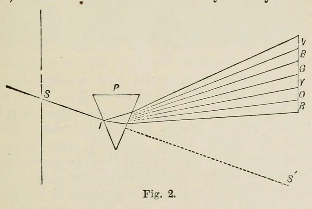 An illustration from Colour : an elementary manual for students, 1907, leaf 33