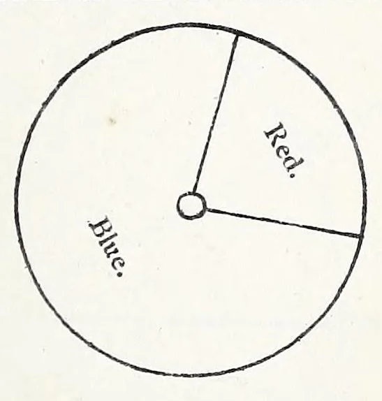 An illustration from Colour : an elementary treatise, 1888, leaf 281