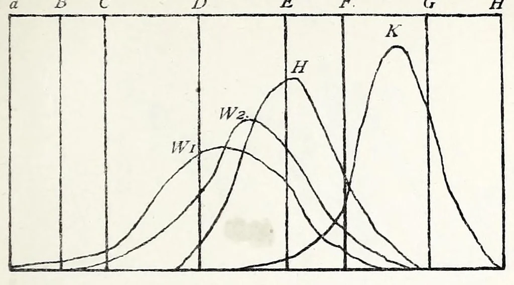 An illustration from Colour : an elementary treatise, 1888, leaf 285
