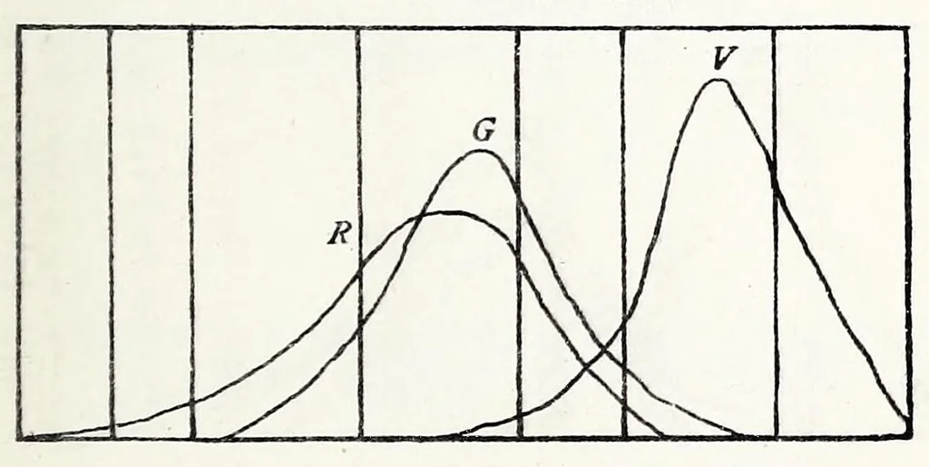 An illustration from Colour : an elementary treatise, 1888, leaf 285