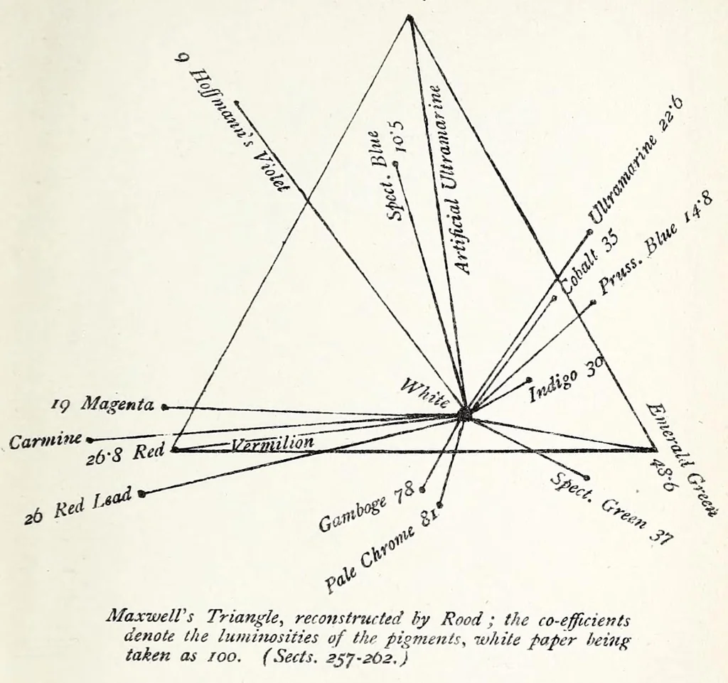 An illustration from Colour : an elementary treatise, 1888, leaf 287