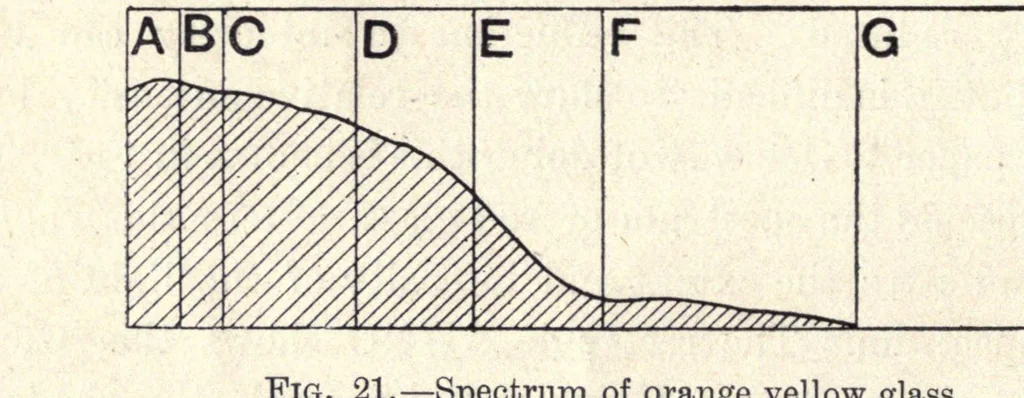 An illustration from Colour : a handbook of the theory of colour, 1916, leaf 56
