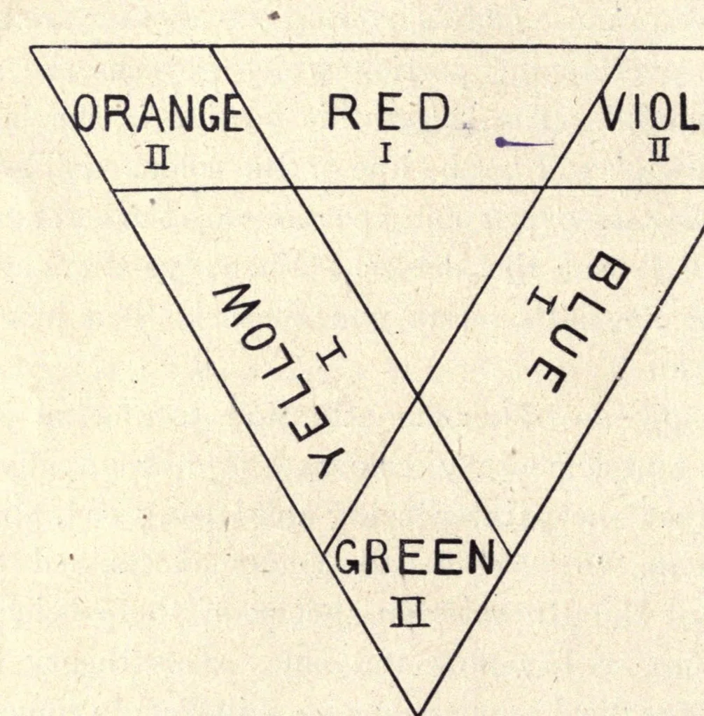 An illustration from Colour : a handbook of the theory of colour, 1916, leaf 96