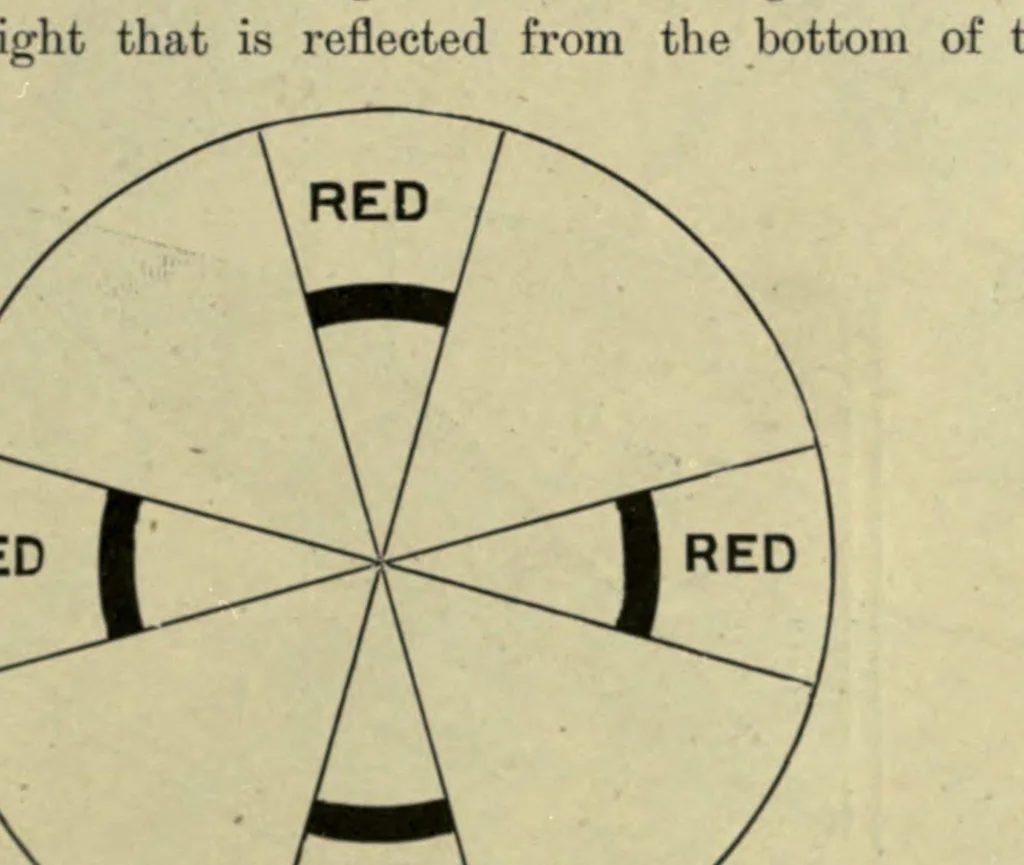 An illustration from Colour, a handbook of the theory of colour, 1916, leaf 139