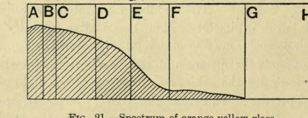 An illustration from Colour, a handbook of the theory of colour, 1916, leaf 54