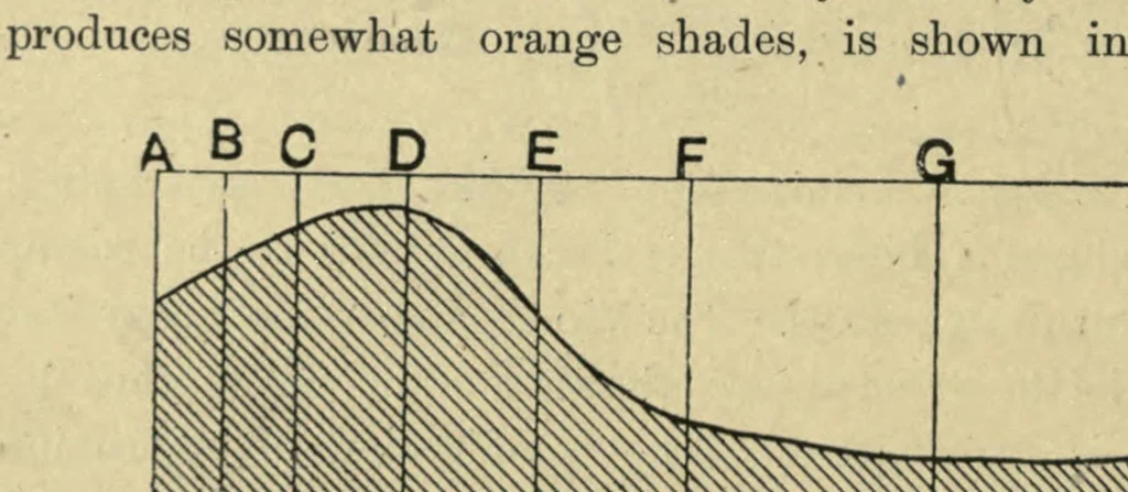 An illustration from Colour, a handbook of the theory of colour, 1916, leaf 60
