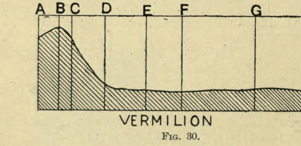 An illustration from Colour, a handbook of the theory of colour, 1916, leaf 62
