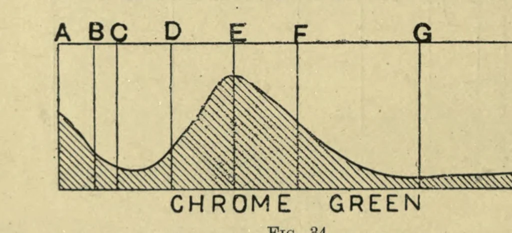 An illustration from Colour, a handbook of the theory of colour, 1916, leaf 64