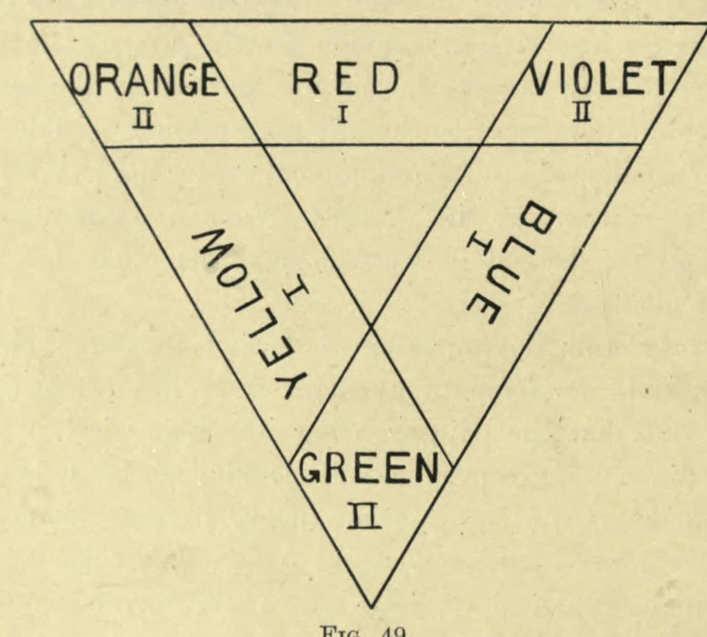 An illustration from Colour, a handbook of the theory of colour, 1916, leaf 94