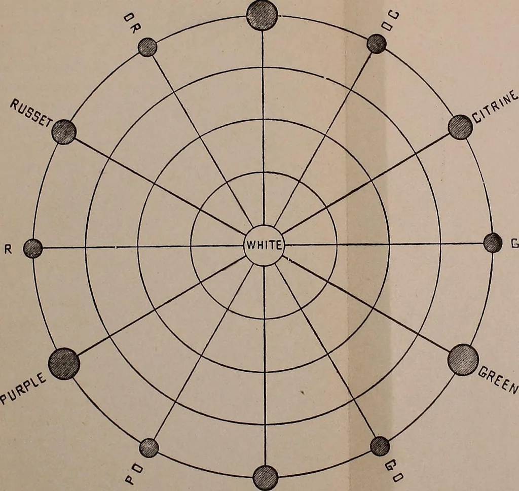 An illustration from Colour harmony in dress, 1922, leaf 46