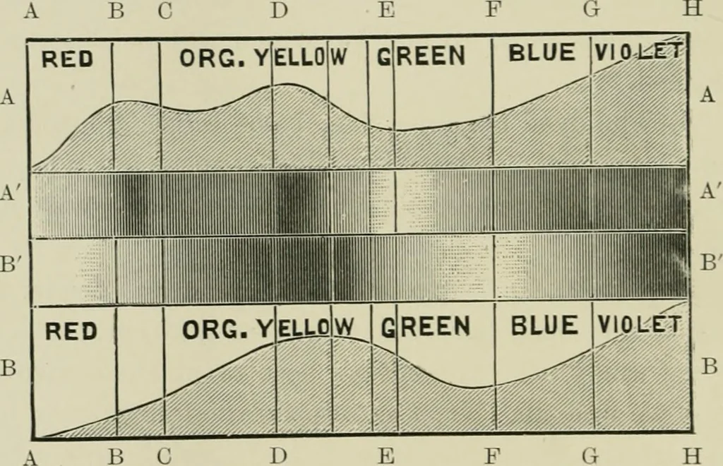 An illustration from Colour-matching on textiles : a manual intended for the use of dyers, calico printers, and textile colour chemists, containing coloured frontispiece, twenty-nine illustrations, and fourteen dyed patterns in appendix, 1901, leaf 149