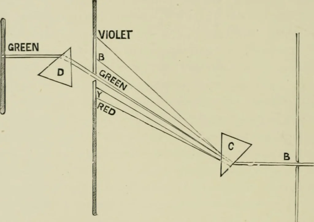 An illustration from Colour-matching on textiles : a manual intended for the use of dyers, calico printers, and textile colour chemists, containing coloured frontispiece, twenty-nine illustrations, and fourteen dyed patterns in appendix, 1901, leaf 31
